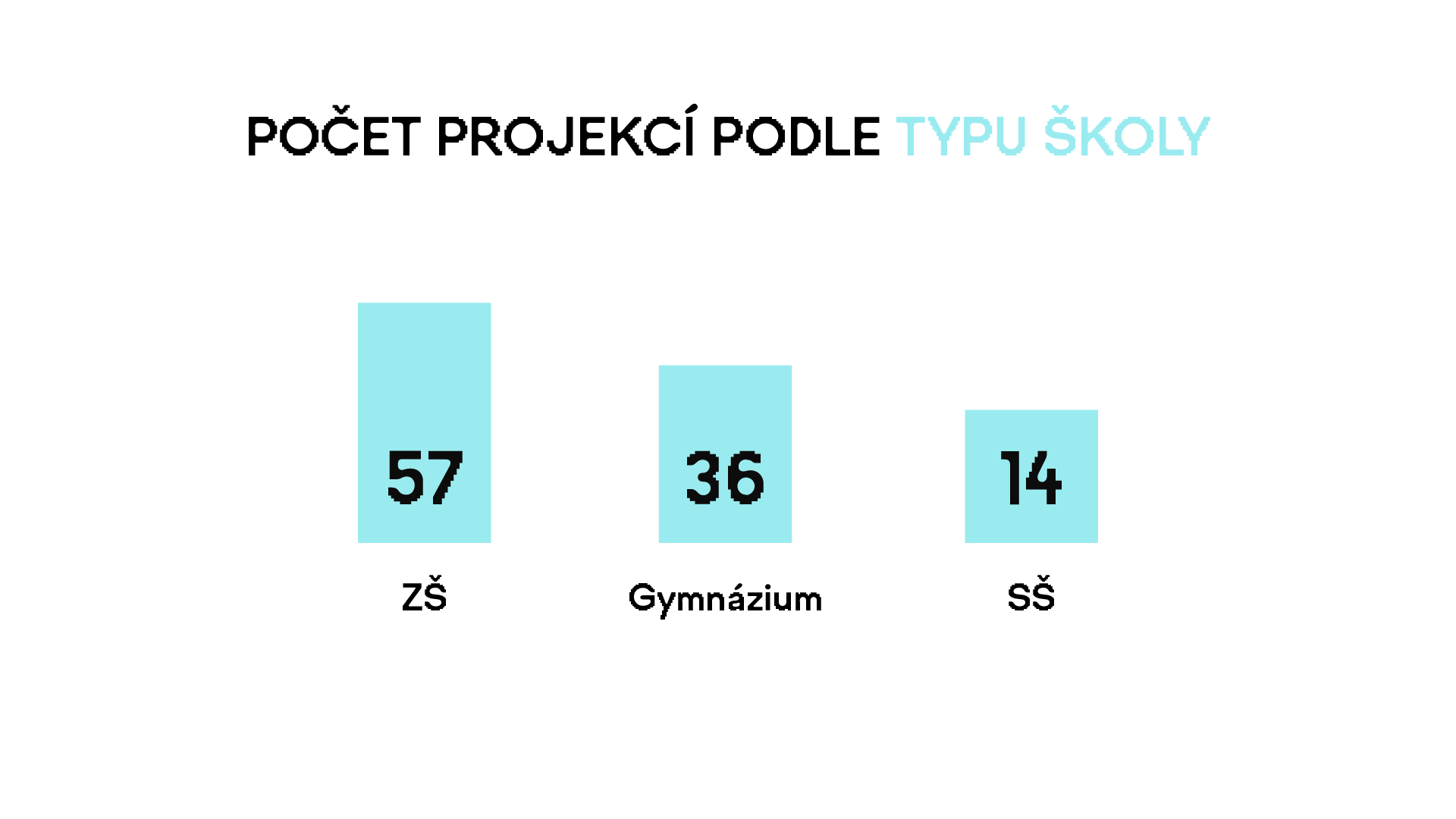 Mezipatra na školách Projekce dle typu škol