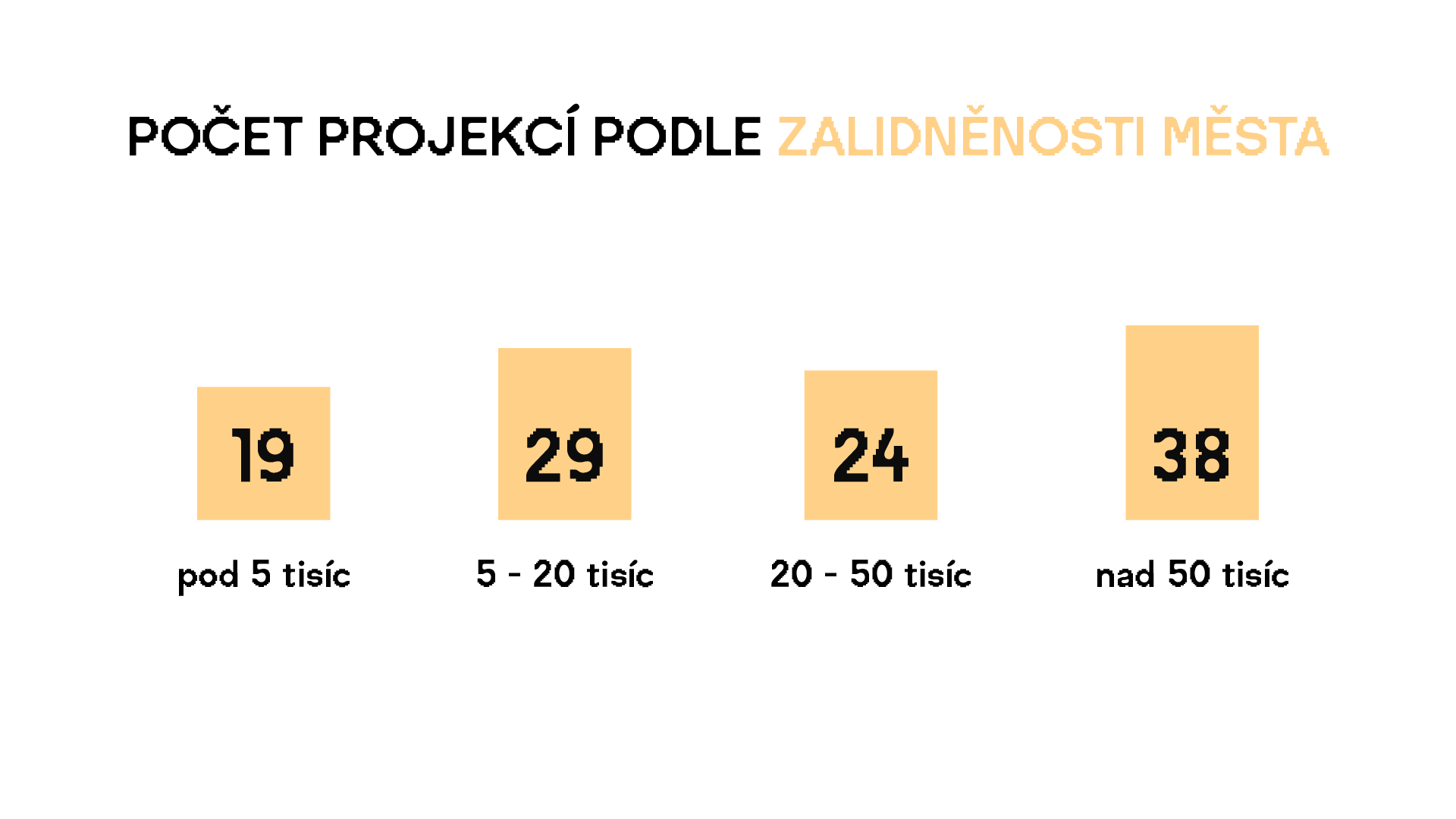 Mezipatra na školách Projekce dle zalidněnosti